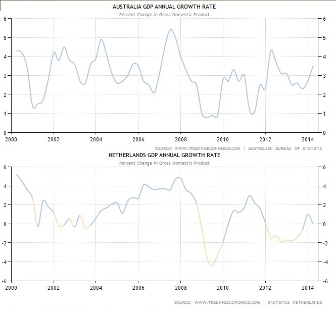 Comparison in GDP growth AUS/NED